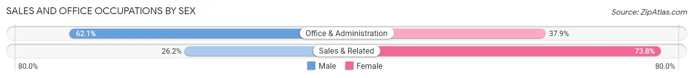 Sales and Office Occupations by Sex in Zip Code 79372