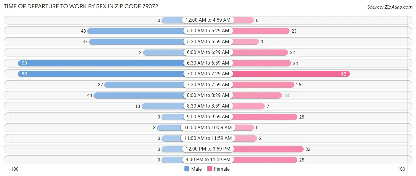 Time of Departure to Work by Sex in Zip Code 79372