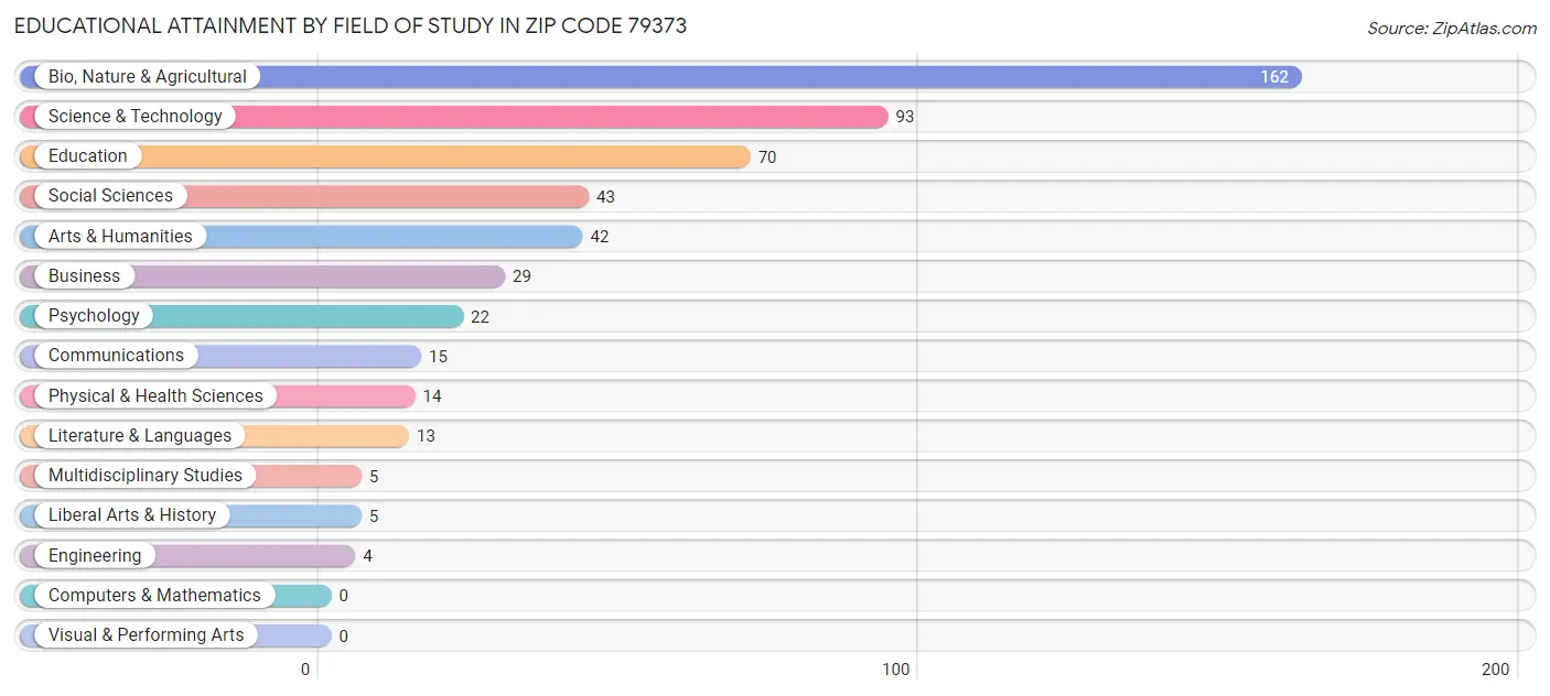 Educational Attainment by Field of Study in Zip Code 79373