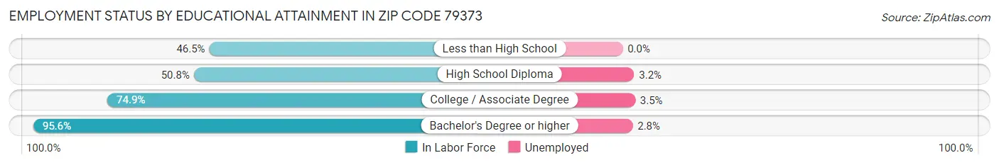 Employment Status by Educational Attainment in Zip Code 79373