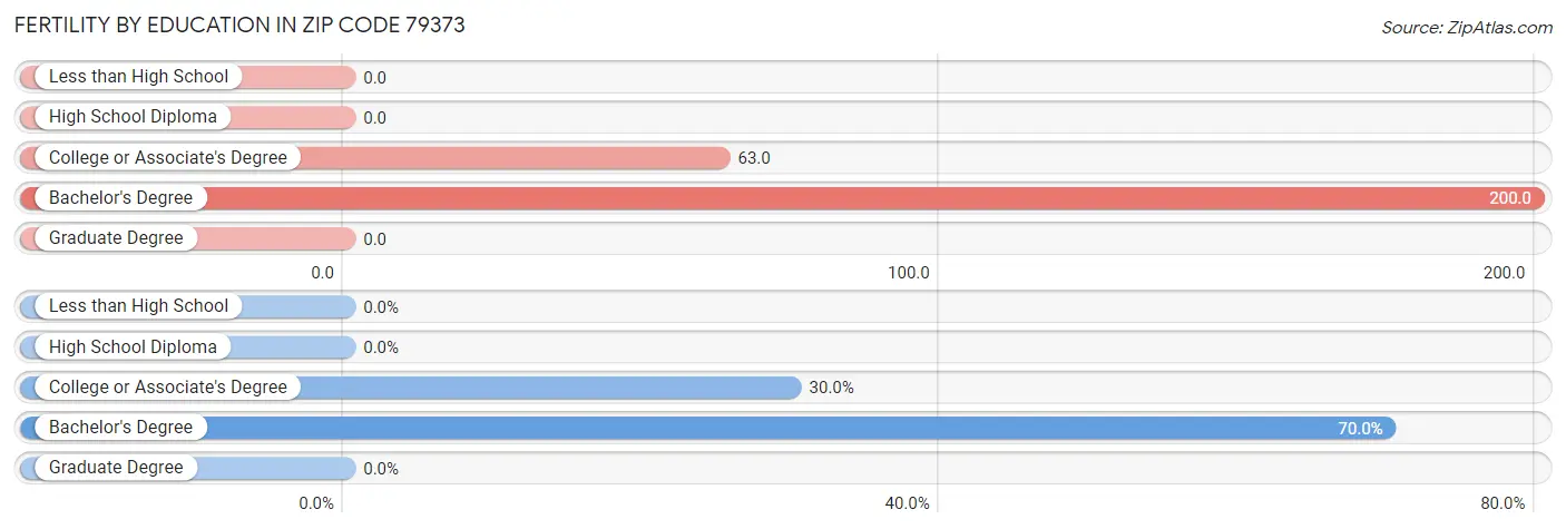 Female Fertility by Education Attainment in Zip Code 79373