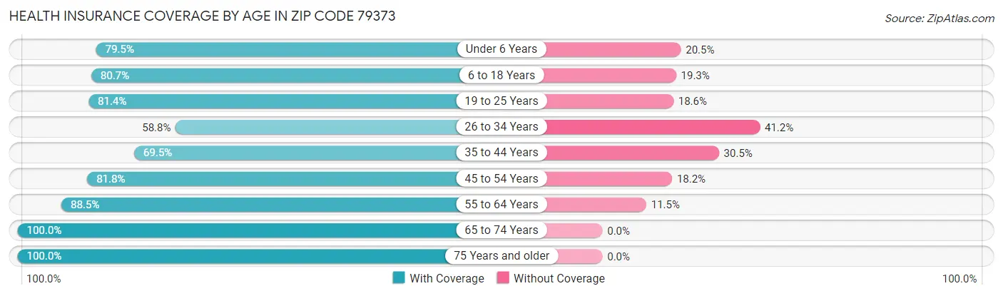 Health Insurance Coverage by Age in Zip Code 79373