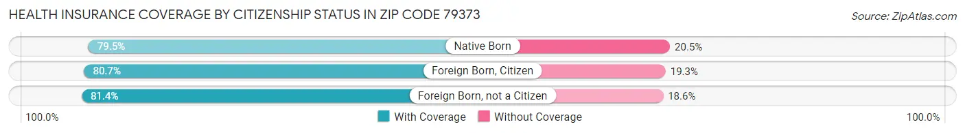 Health Insurance Coverage by Citizenship Status in Zip Code 79373