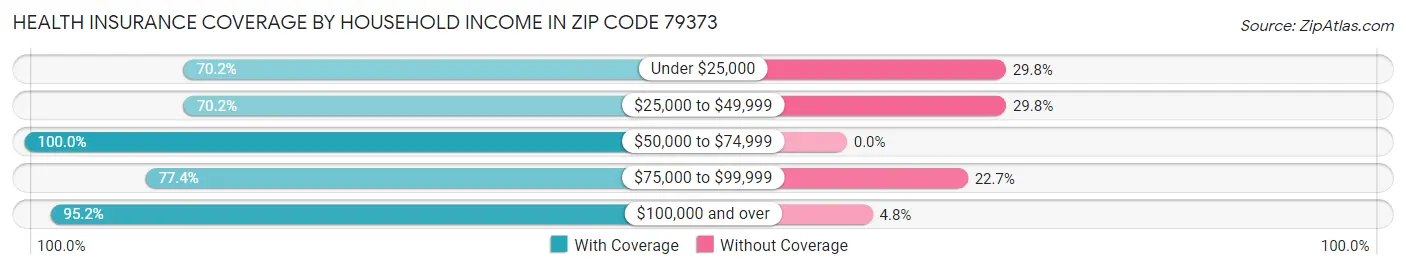 Health Insurance Coverage by Household Income in Zip Code 79373