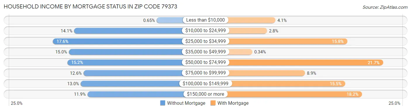 Household Income by Mortgage Status in Zip Code 79373