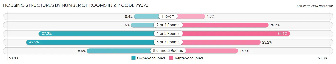 Housing Structures by Number of Rooms in Zip Code 79373
