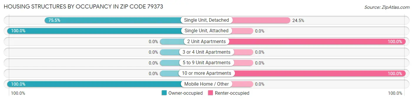 Housing Structures by Occupancy in Zip Code 79373