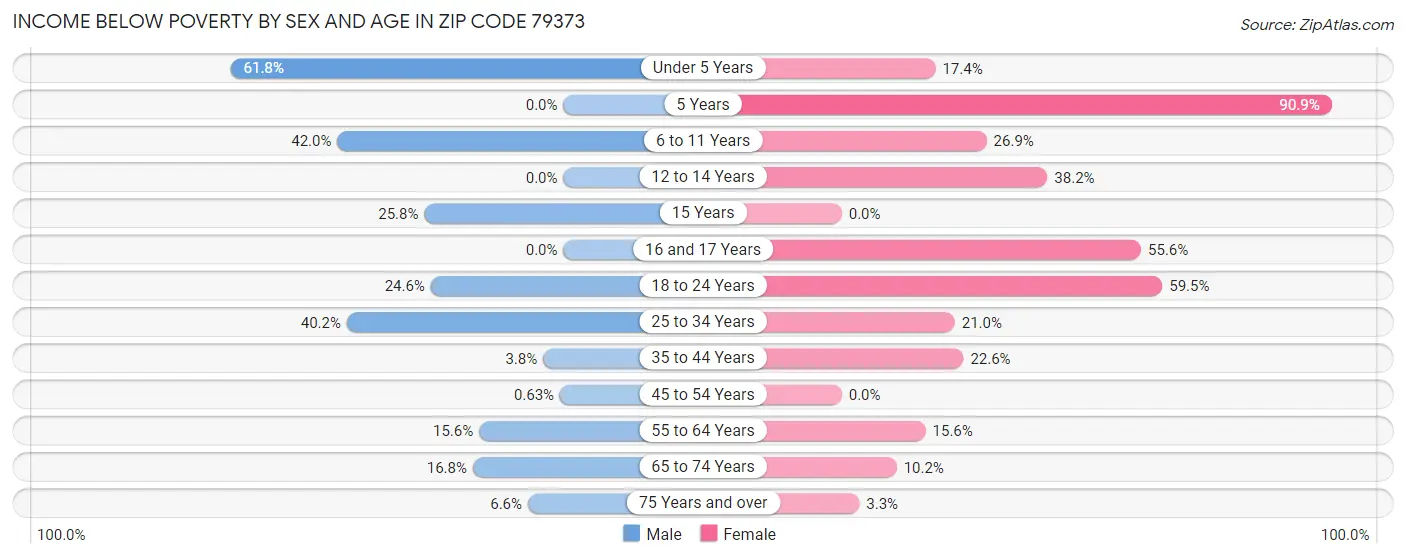 Income Below Poverty by Sex and Age in Zip Code 79373
