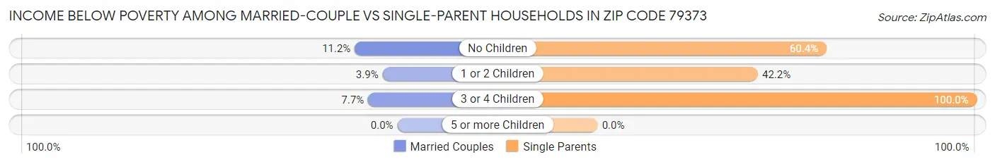 Income Below Poverty Among Married-Couple vs Single-Parent Households in Zip Code 79373