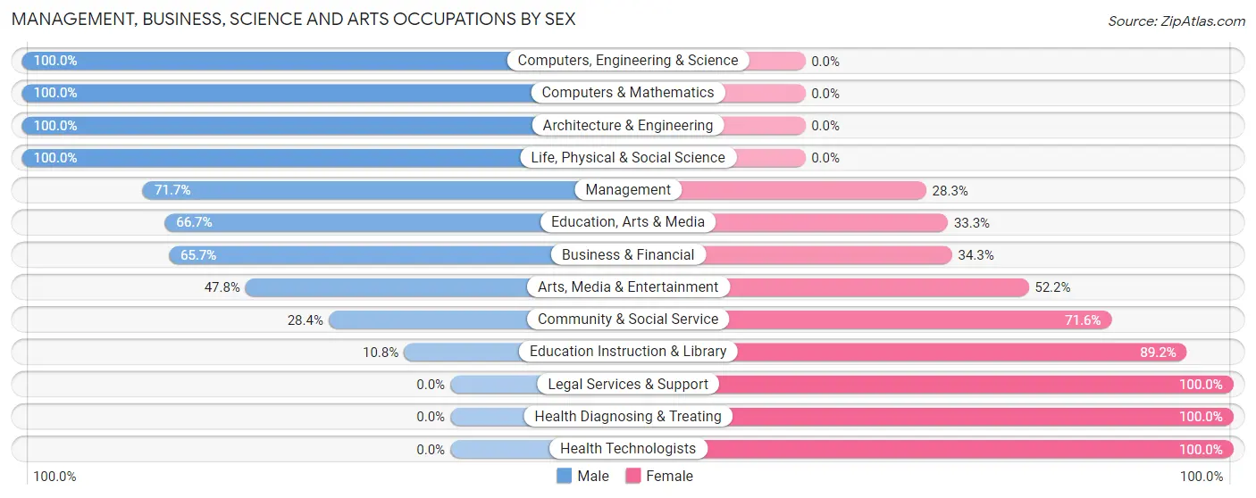 Management, Business, Science and Arts Occupations by Sex in Zip Code 79373