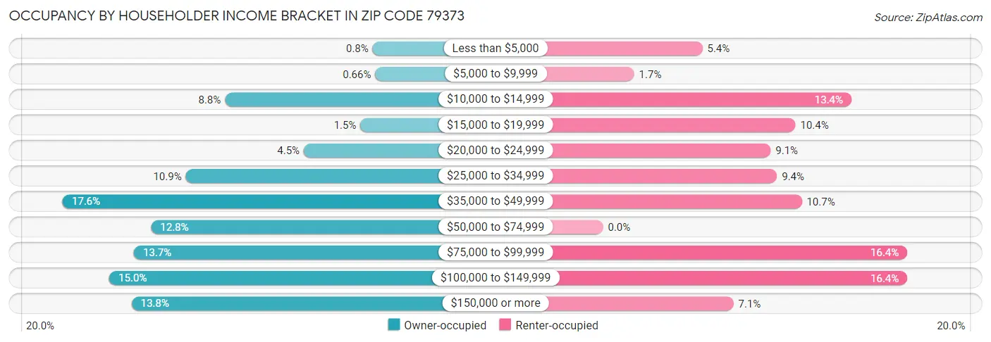 Occupancy by Householder Income Bracket in Zip Code 79373