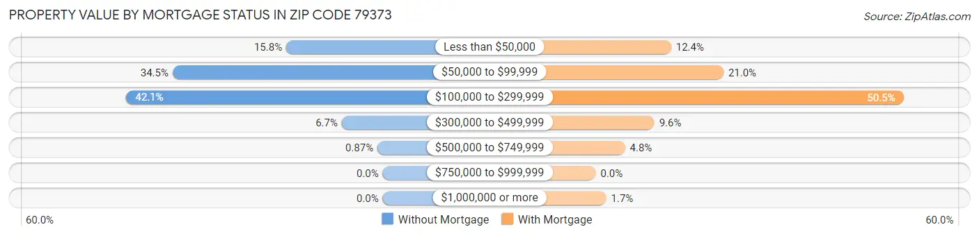Property Value by Mortgage Status in Zip Code 79373