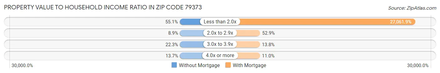 Property Value to Household Income Ratio in Zip Code 79373