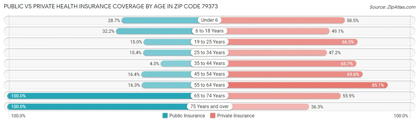 Public vs Private Health Insurance Coverage by Age in Zip Code 79373