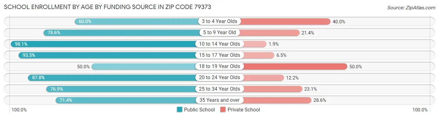School Enrollment by Age by Funding Source in Zip Code 79373