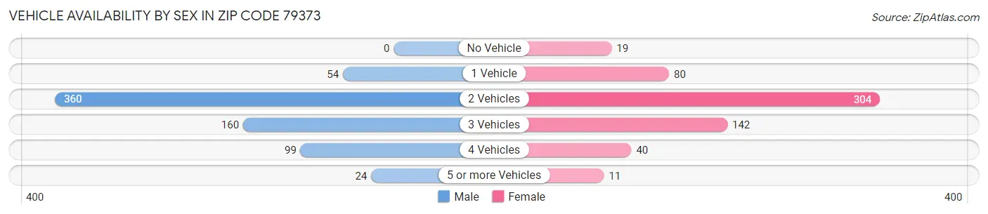 Vehicle Availability by Sex in Zip Code 79373