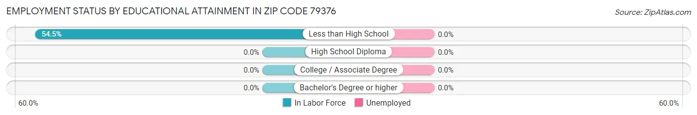 Employment Status by Educational Attainment in Zip Code 79376