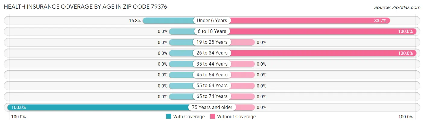 Health Insurance Coverage by Age in Zip Code 79376