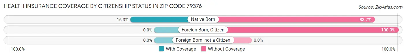 Health Insurance Coverage by Citizenship Status in Zip Code 79376