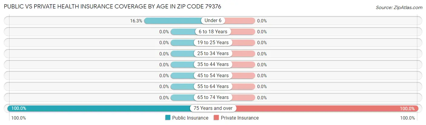 Public vs Private Health Insurance Coverage by Age in Zip Code 79376