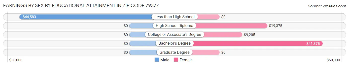 Earnings by Sex by Educational Attainment in Zip Code 79377