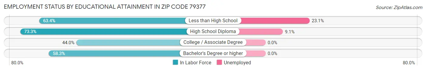 Employment Status by Educational Attainment in Zip Code 79377