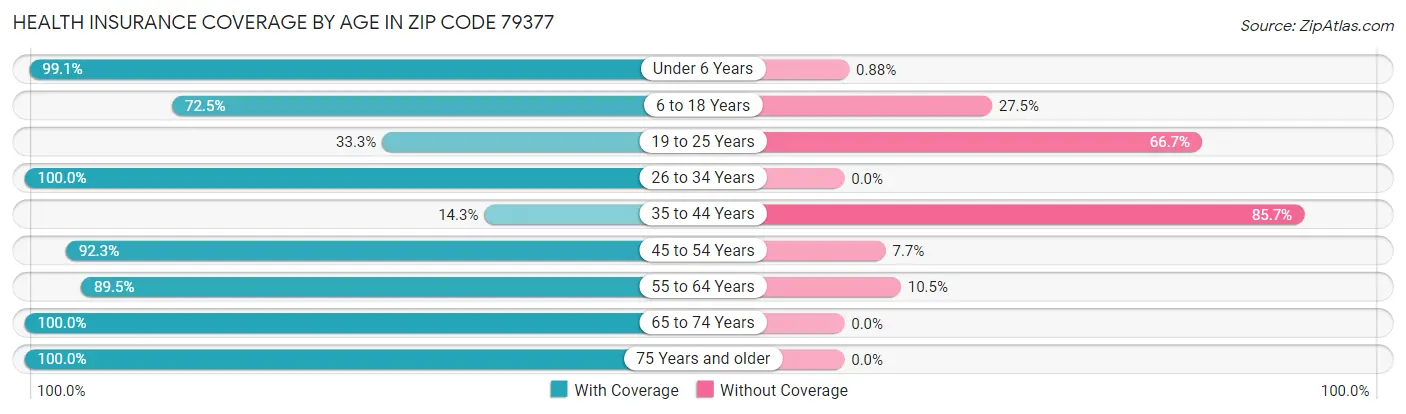 Health Insurance Coverage by Age in Zip Code 79377