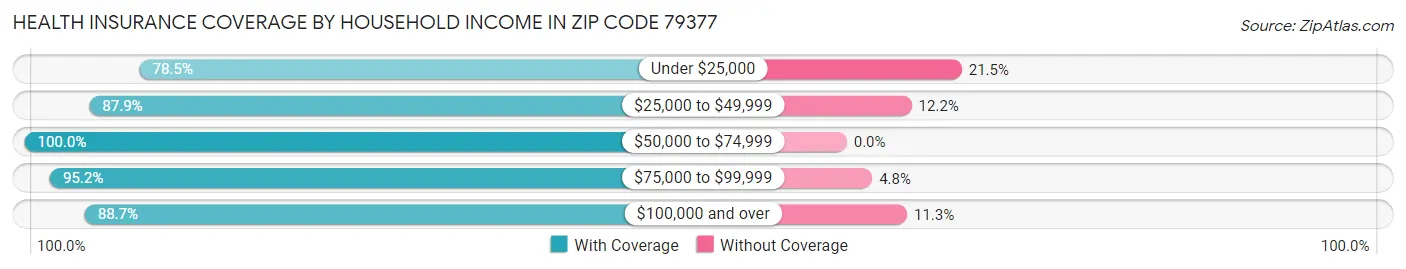 Health Insurance Coverage by Household Income in Zip Code 79377
