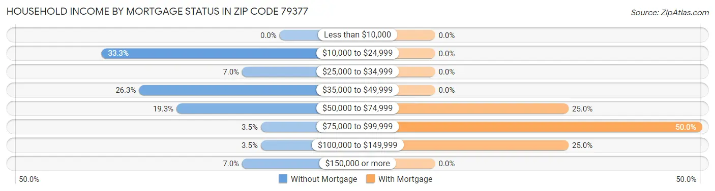 Household Income by Mortgage Status in Zip Code 79377