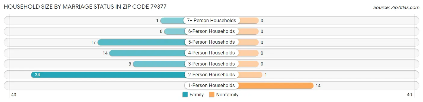 Household Size by Marriage Status in Zip Code 79377