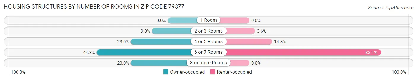 Housing Structures by Number of Rooms in Zip Code 79377