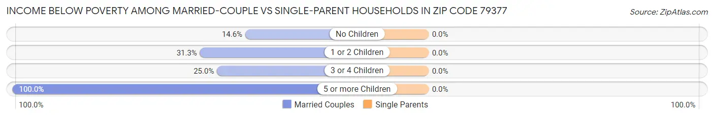 Income Below Poverty Among Married-Couple vs Single-Parent Households in Zip Code 79377