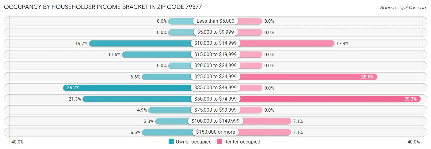 Occupancy by Householder Income Bracket in Zip Code 79377