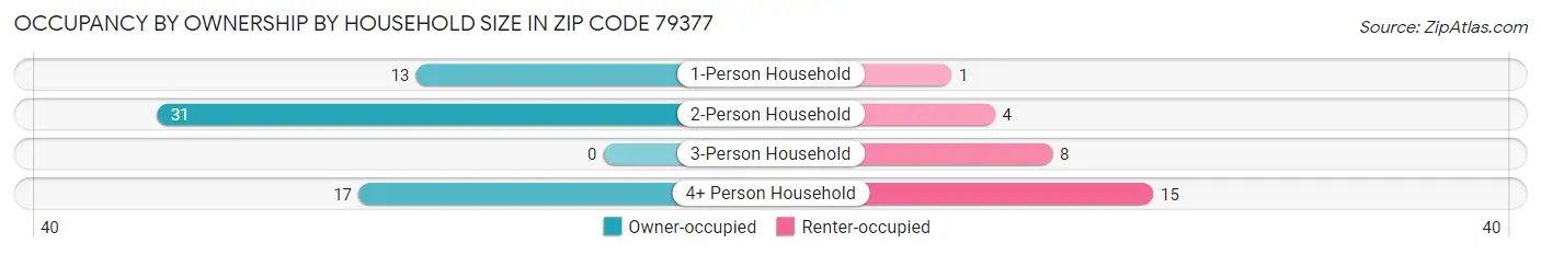 Occupancy by Ownership by Household Size in Zip Code 79377