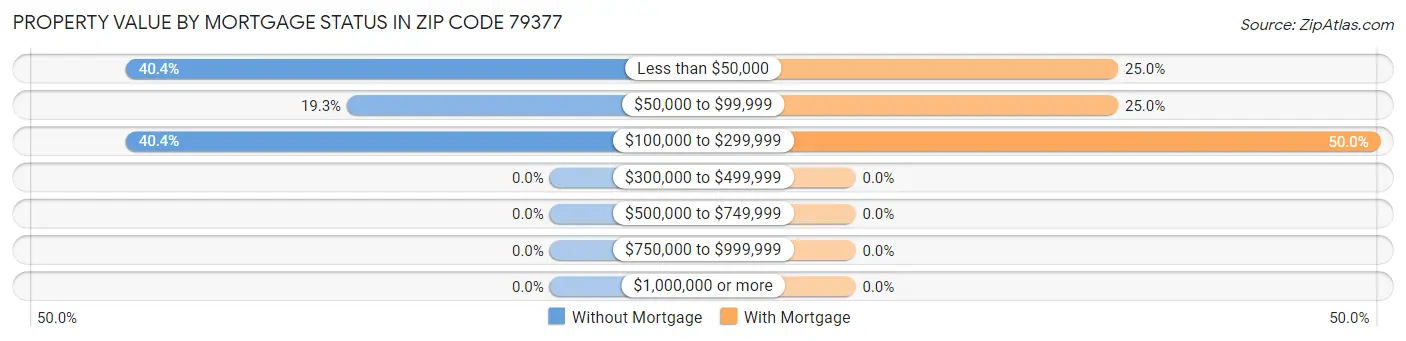 Property Value by Mortgage Status in Zip Code 79377