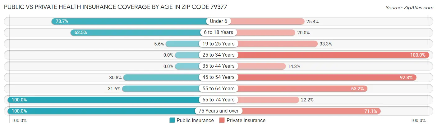 Public vs Private Health Insurance Coverage by Age in Zip Code 79377