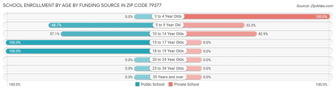 School Enrollment by Age by Funding Source in Zip Code 79377