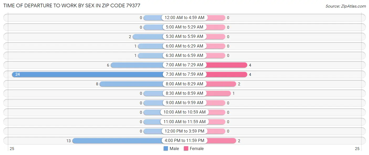 Time of Departure to Work by Sex in Zip Code 79377