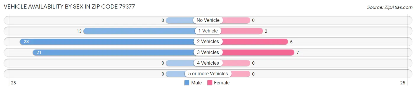 Vehicle Availability by Sex in Zip Code 79377