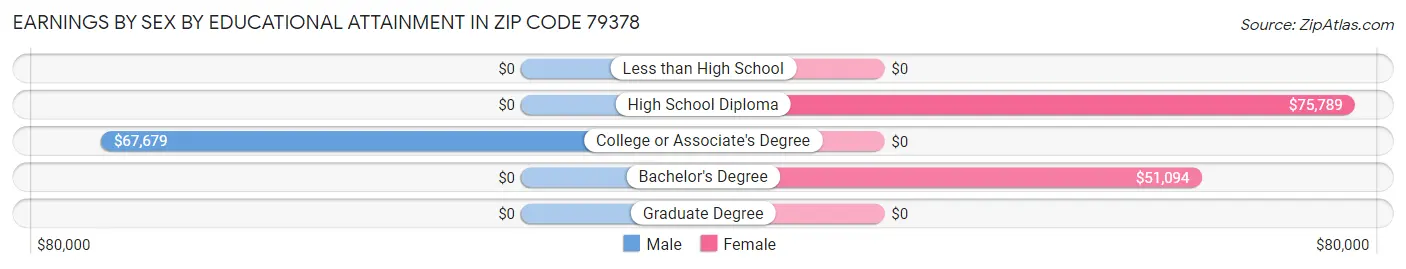 Earnings by Sex by Educational Attainment in Zip Code 79378