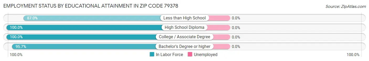 Employment Status by Educational Attainment in Zip Code 79378