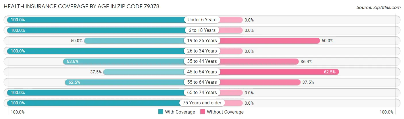 Health Insurance Coverage by Age in Zip Code 79378