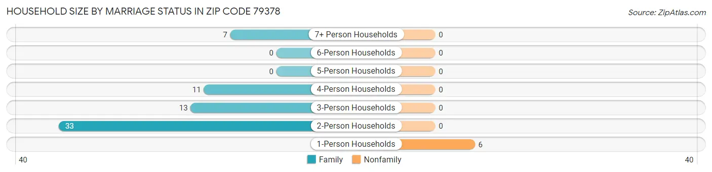 Household Size by Marriage Status in Zip Code 79378