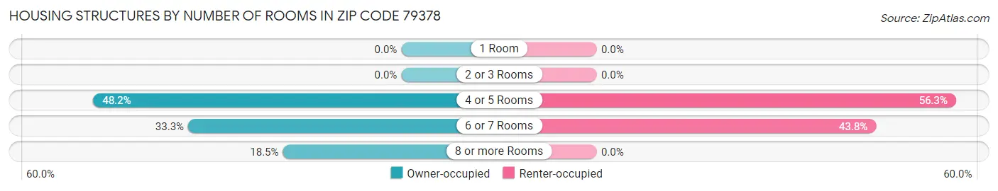 Housing Structures by Number of Rooms in Zip Code 79378