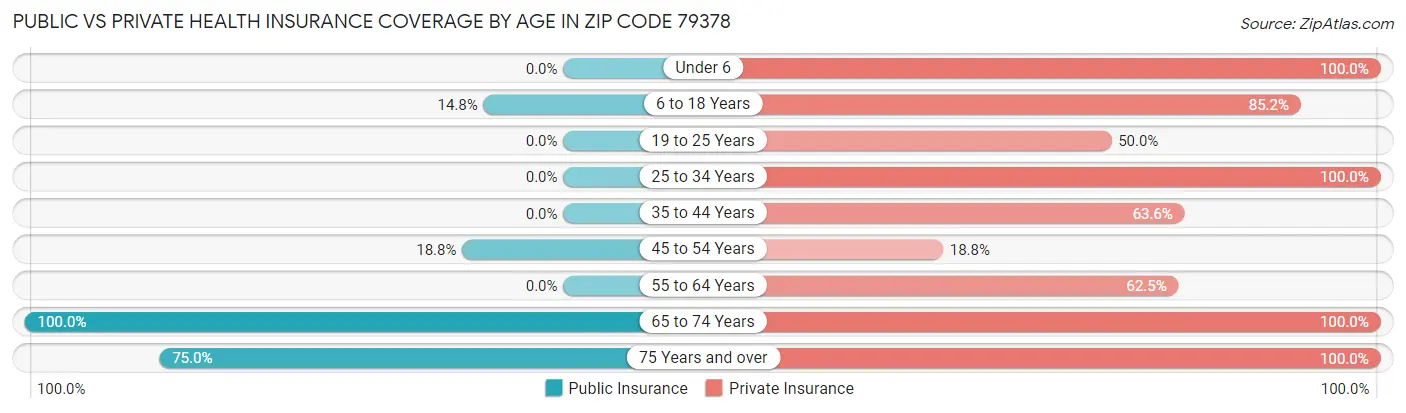 Public vs Private Health Insurance Coverage by Age in Zip Code 79378