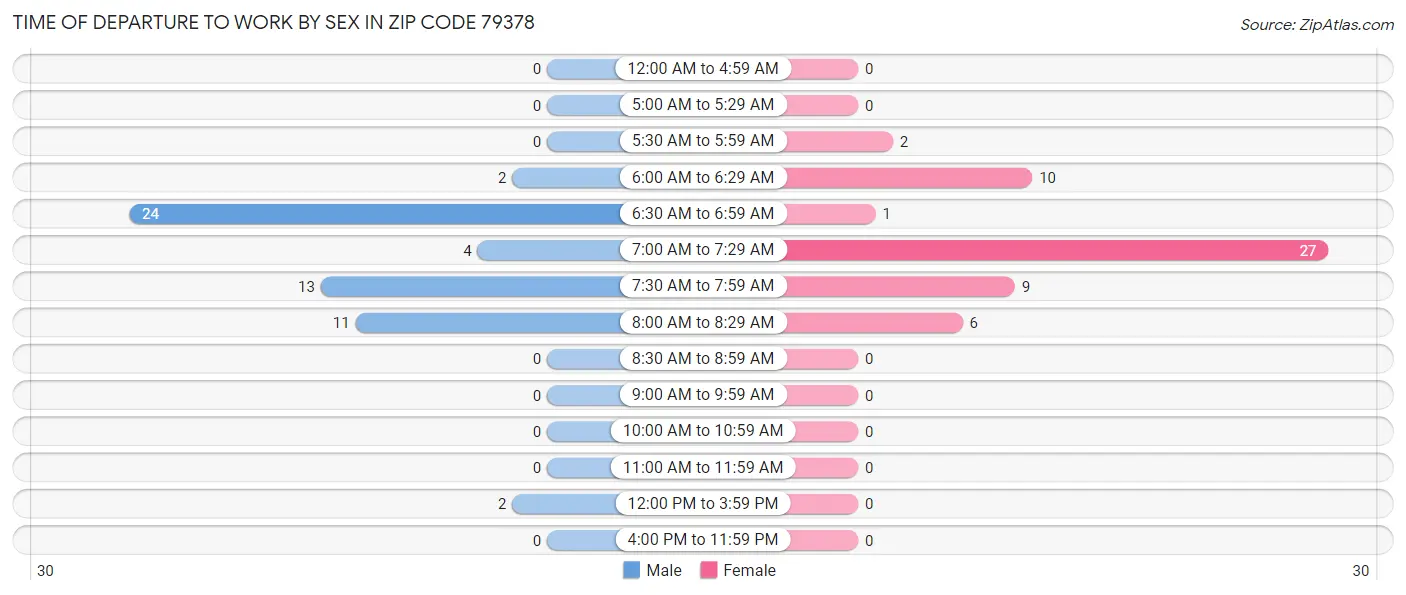 Time of Departure to Work by Sex in Zip Code 79378