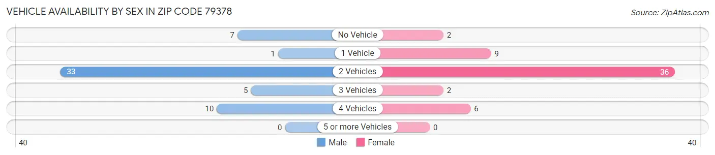 Vehicle Availability by Sex in Zip Code 79378