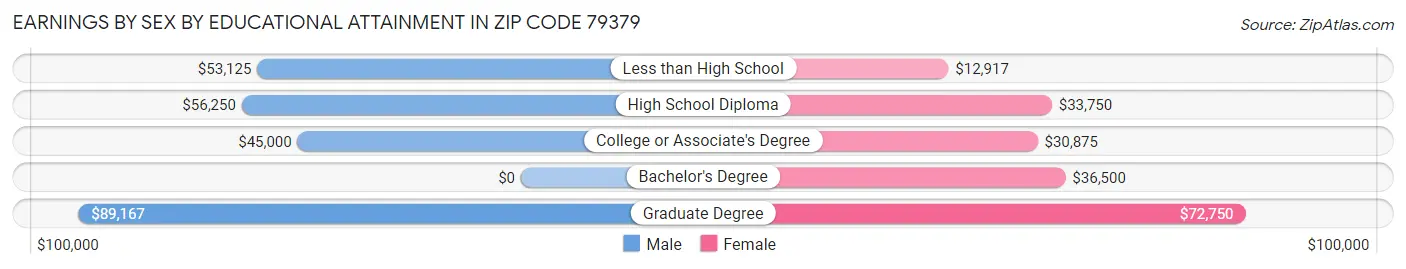 Earnings by Sex by Educational Attainment in Zip Code 79379
