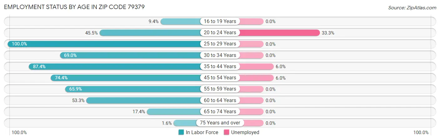 Employment Status by Age in Zip Code 79379