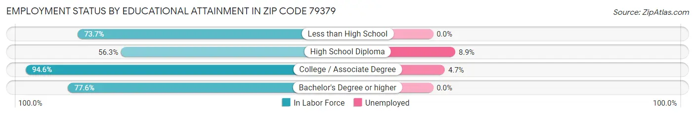 Employment Status by Educational Attainment in Zip Code 79379